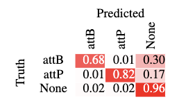 Predicting DNA Recombinant Attachment Sites